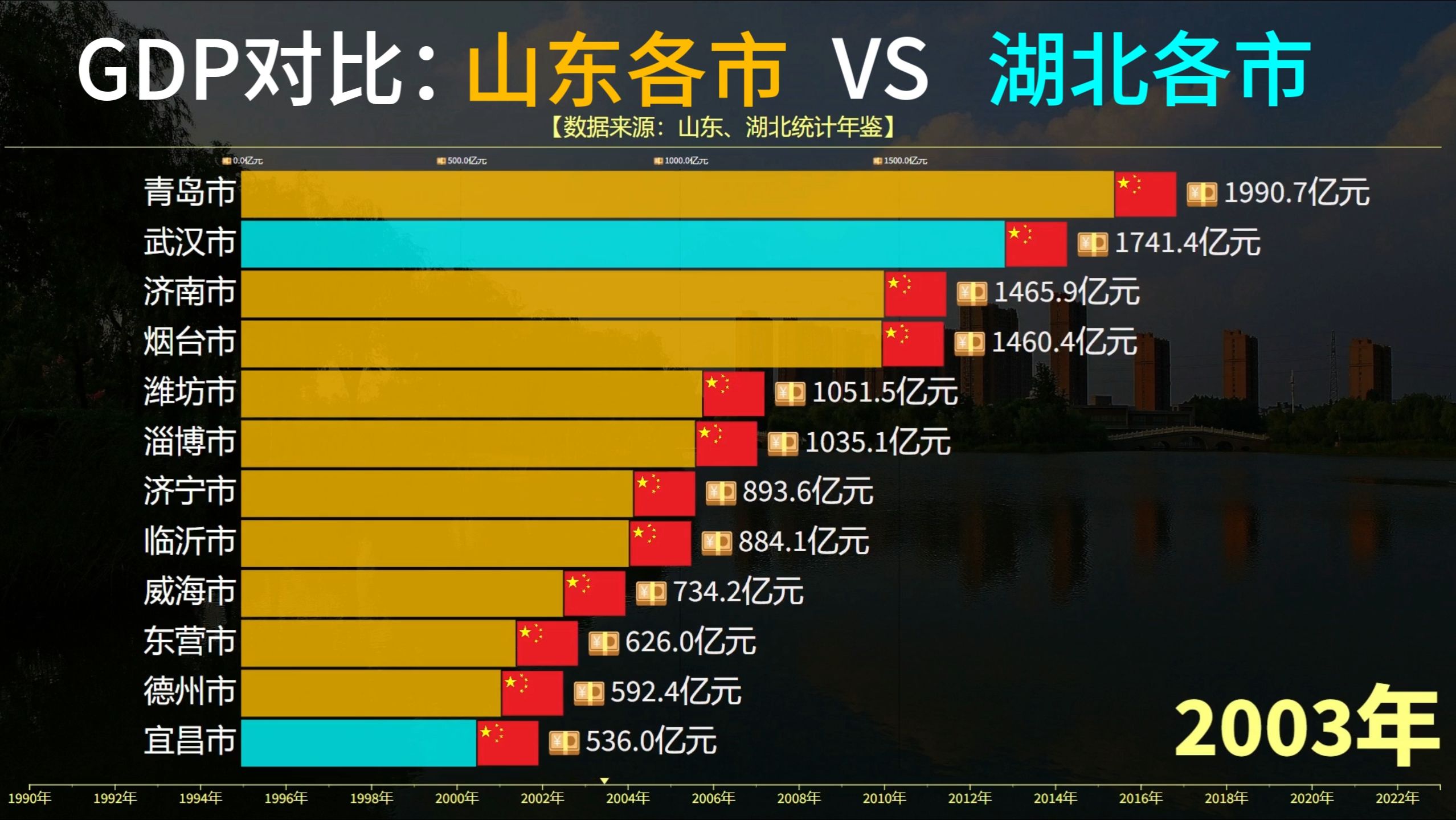 山东VS湖北各城市GDP对比,曾经的青岛还能压过武汉!哔哩哔哩bilibili