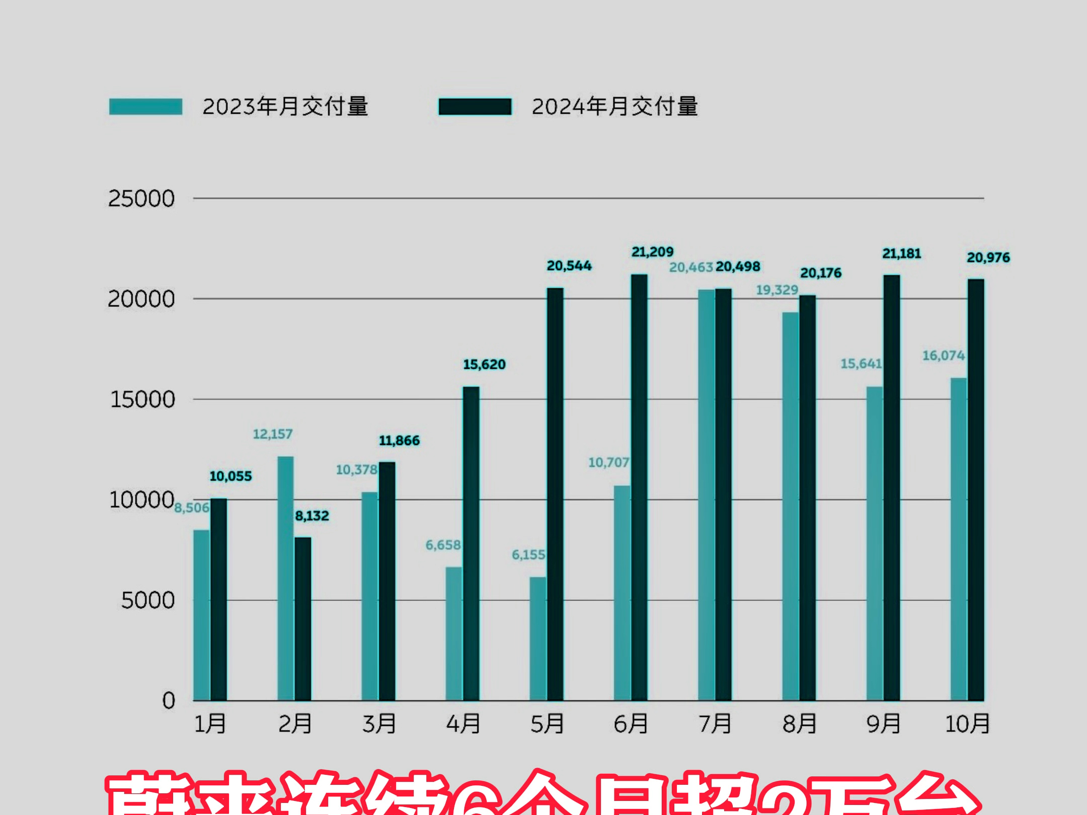 蔚来公司10月交付新车20,976台,连续6个月超2万台,毛利增长同时,销量稳步提升哔哩哔哩bilibili