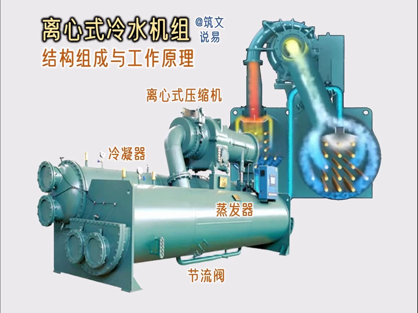 离心式冷水机组,结构部件及工作原理,看出蒸发器是什么形式吗哔哩哔哩bilibili