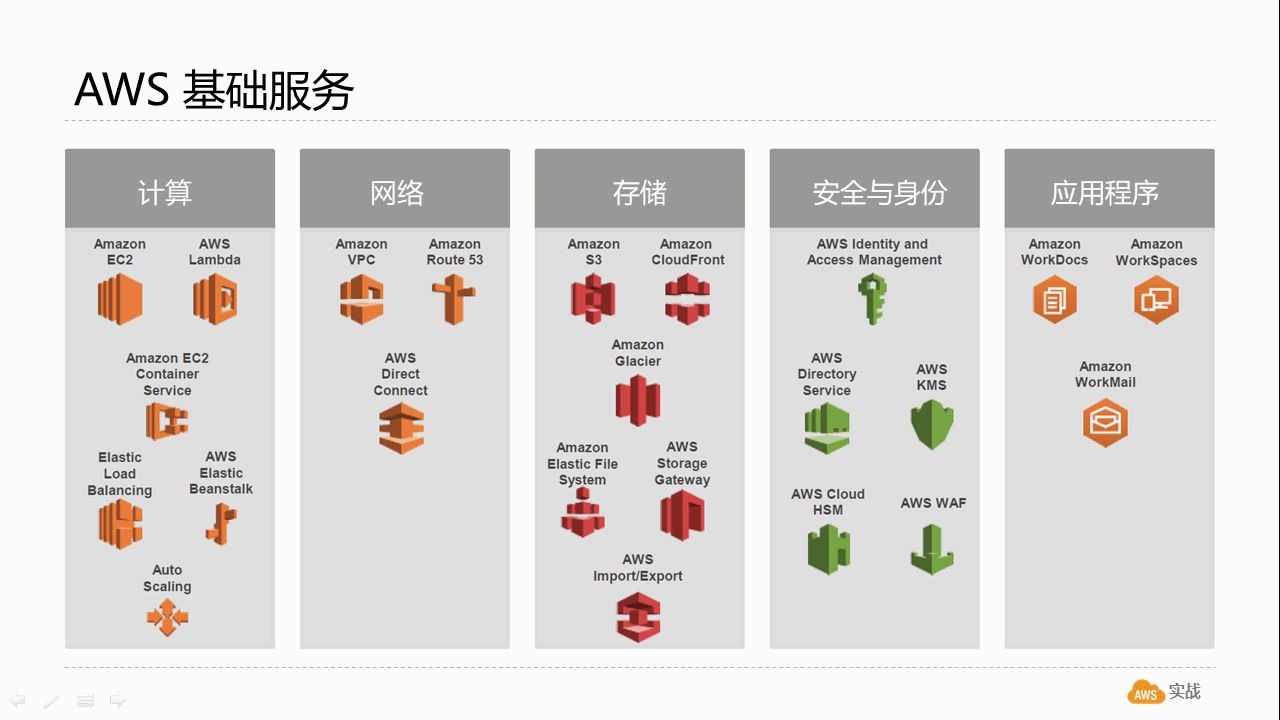 核心基础结构和服务AWS云计算实战(4)哔哩哔哩bilibili