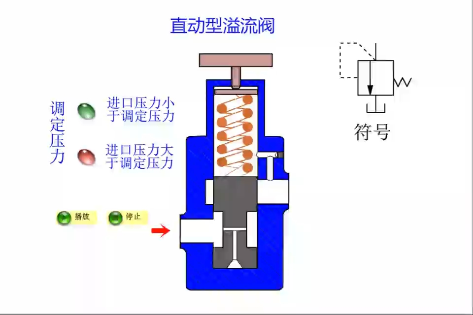 《气液动技术及应用》重点视频:直动式溢流阀工作原理哔哩哔哩bilibili