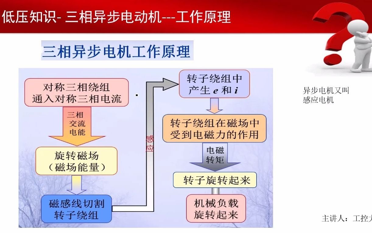 电机拖动(第四讲)三相异步电机旋转需要具备哪些条件?哔哩哔哩bilibili