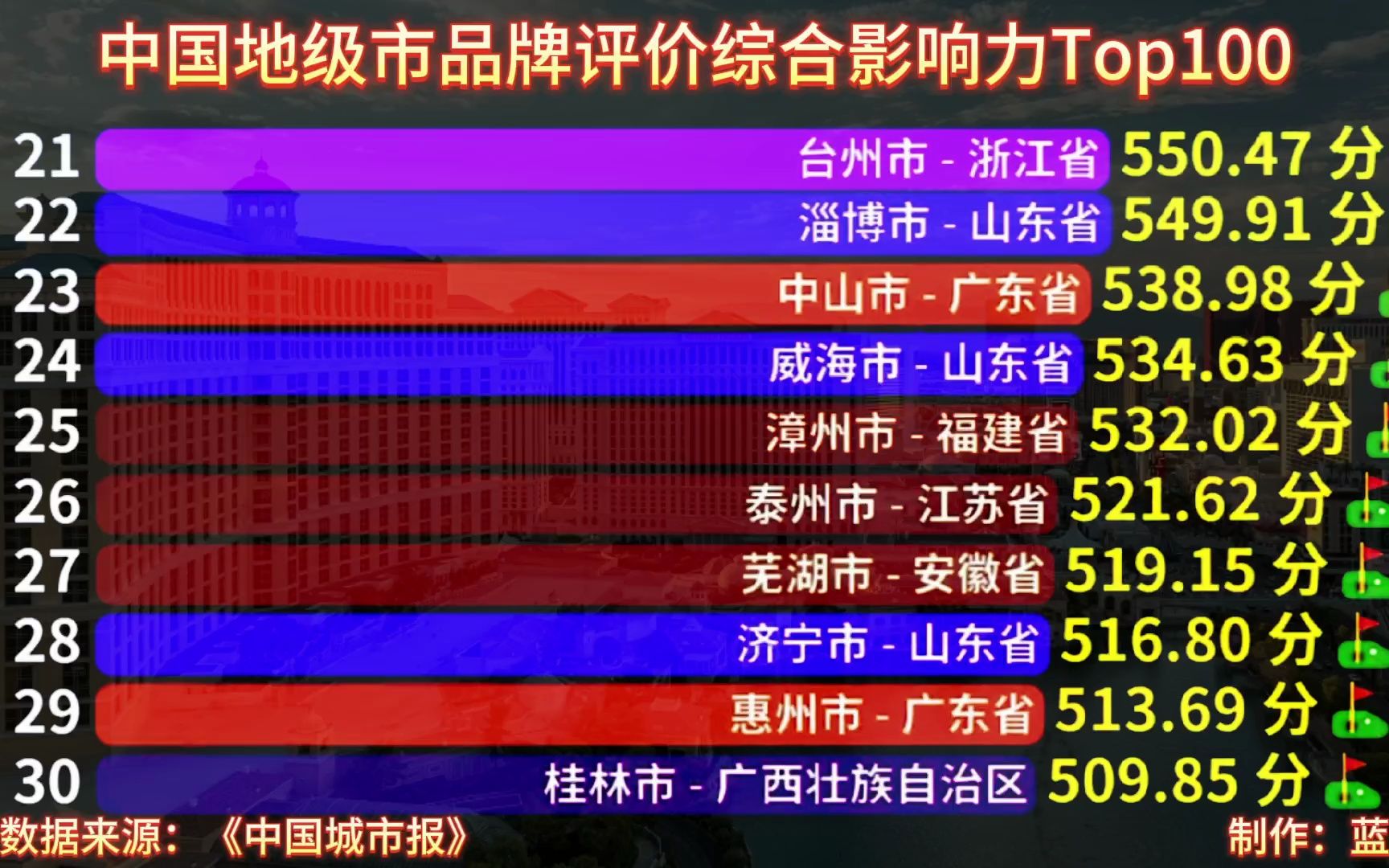 中国城市品牌评价100强,第一名是江苏苏州,你的家乡上榜了吗?哔哩哔哩bilibili