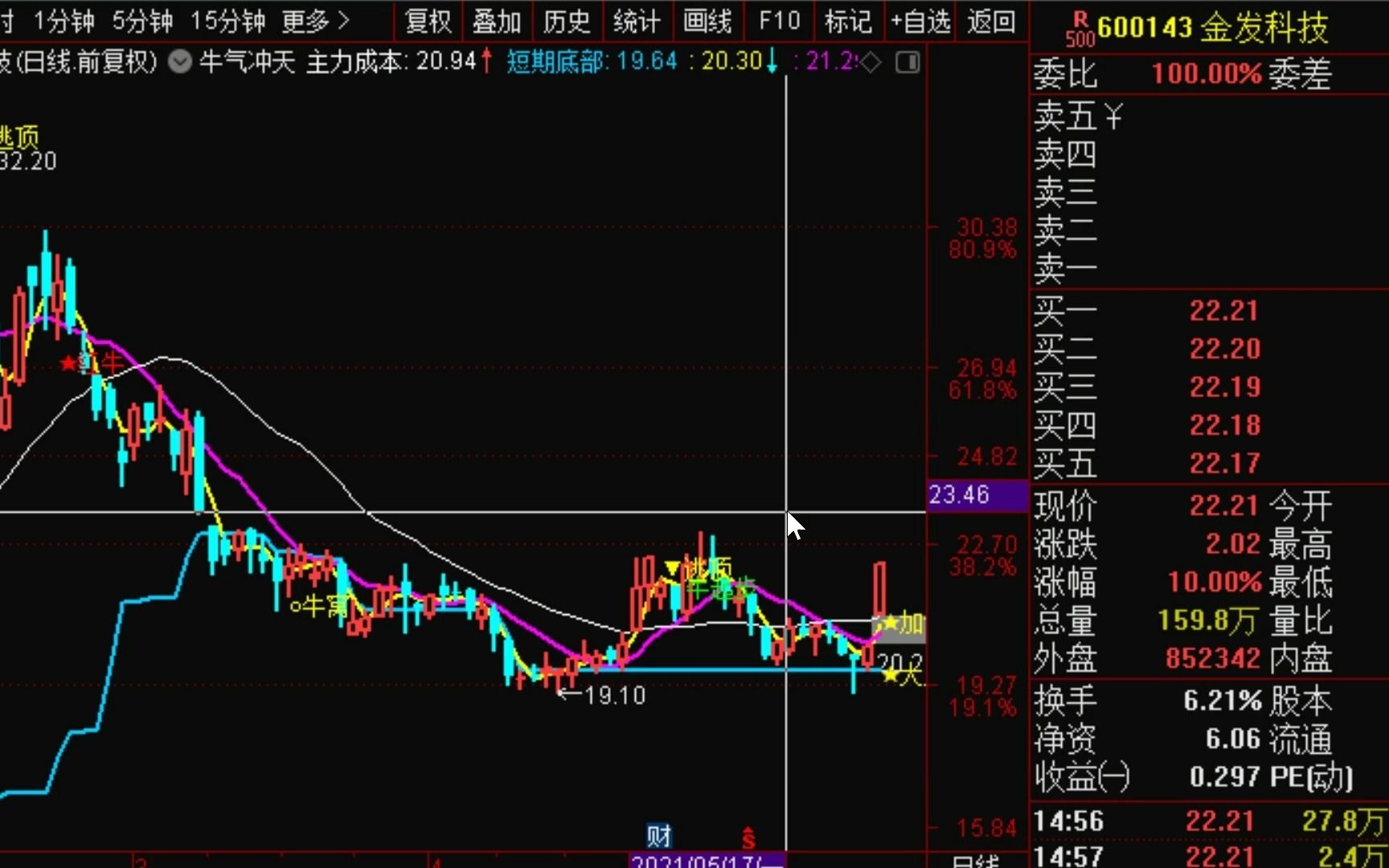 【狙击主力】5.26中线金股和热点板块行业和期货:一,改性塑料行业龙头金发科技,1季度净利润增长438%,分红1.7块.二,骨伤科用药龙头云南白药,...