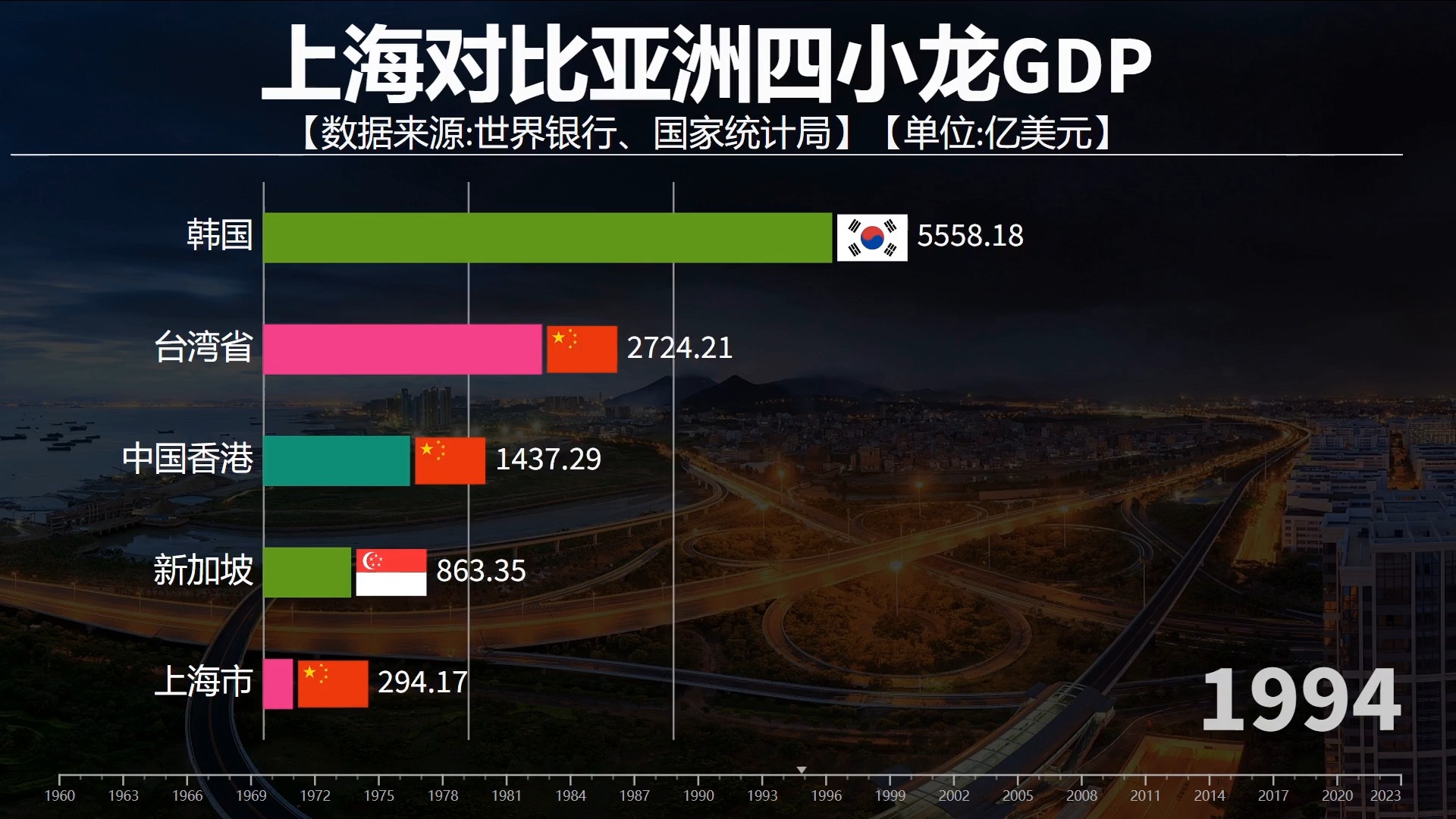 上海与亚洲四小龙gdp对比,上海还有机会反超韩国吗?
