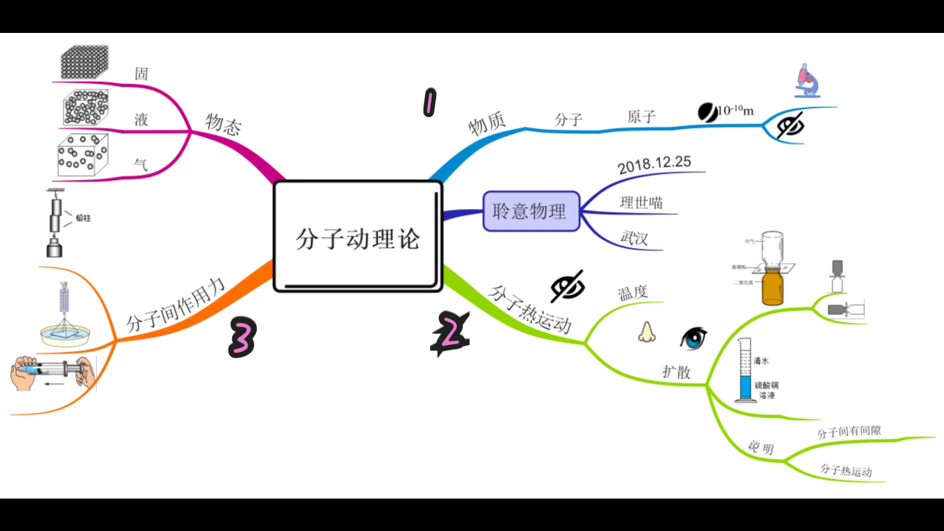 分子动理论-思维导图