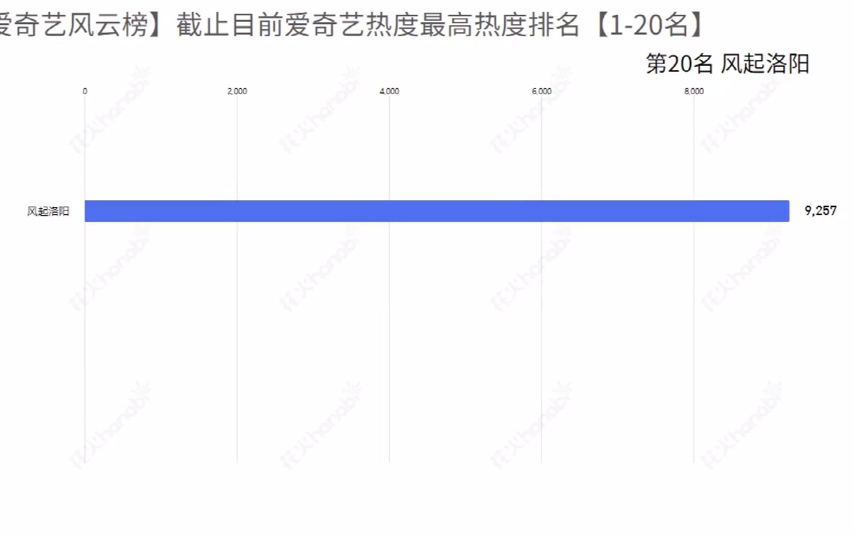 【爱奇艺风云榜】截止目前爱奇艺热度最高热度排名【120名】哔哩哔哩bilibili