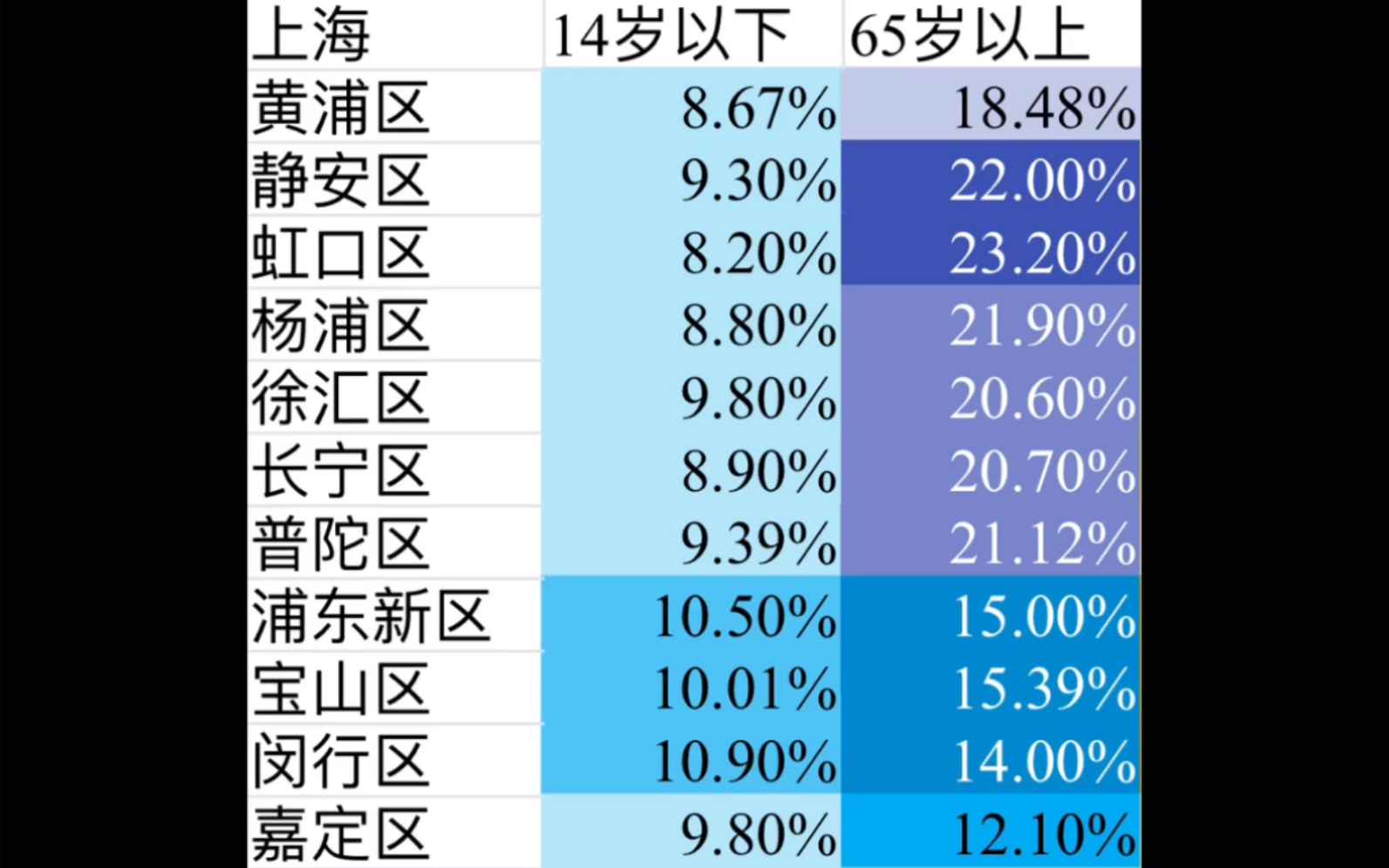 2020年第七次人口普查江苏省,上海市各区县人口年龄结构哔哩哔哩bilibili