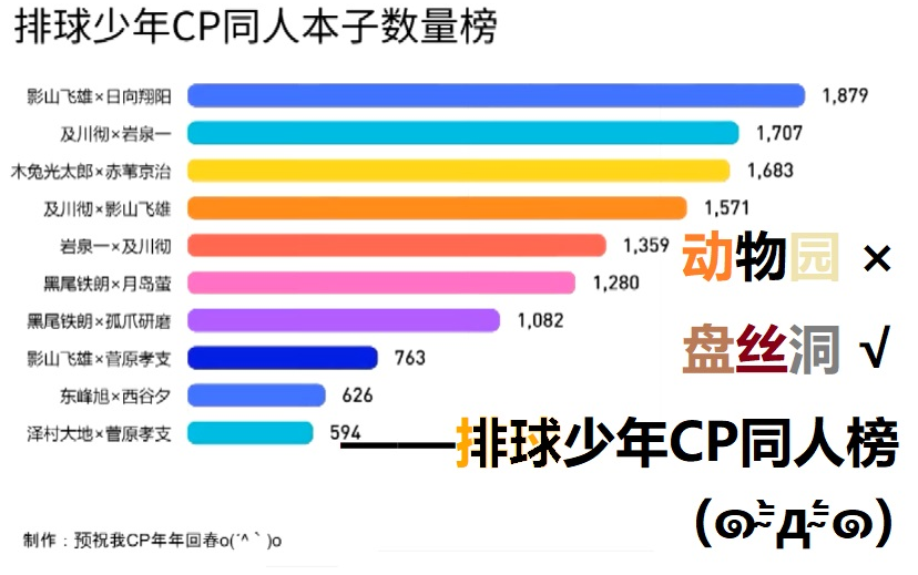 [图]动物园 ×，盘丝洞 √——排球少年CP同人本子数量榜