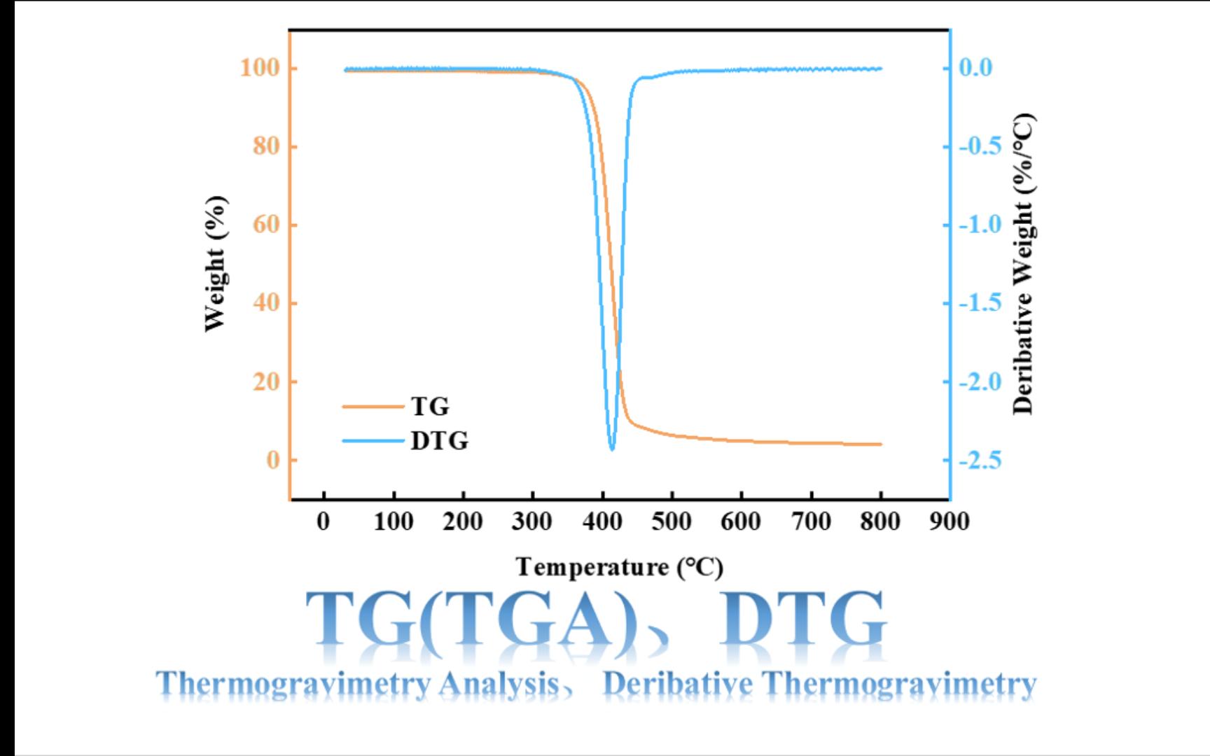 热重曲线TG(TGA)、微分曲线DTG的分析及Origin绘图哔哩哔哩bilibili