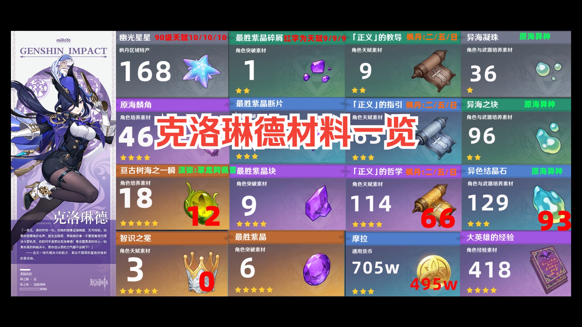7新5星角色克洛琳德材料一览 克洛琳德角色突破等级材料-天赋材料