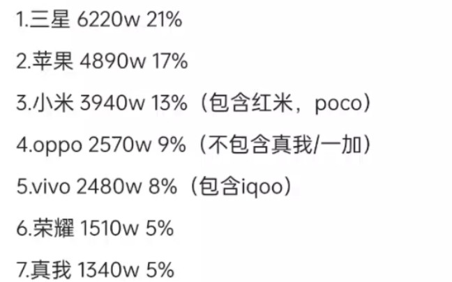 omdia机构统计2022第二季度全球手机出货量!哔哩哔哩bilibili