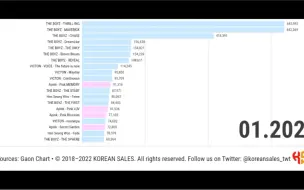 Descargar video: 公司历代最佳专辑销量IST ENTERTAINMENT 2011.1～2022.1 数据一览表(韩国销量)