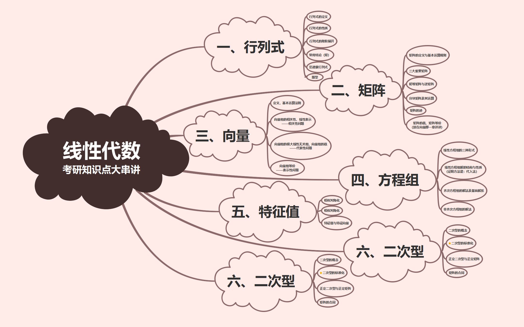 200余个知识点带背,25考研线代,厘清思路 形成体系 查漏补缺哔哩哔哩bilibili