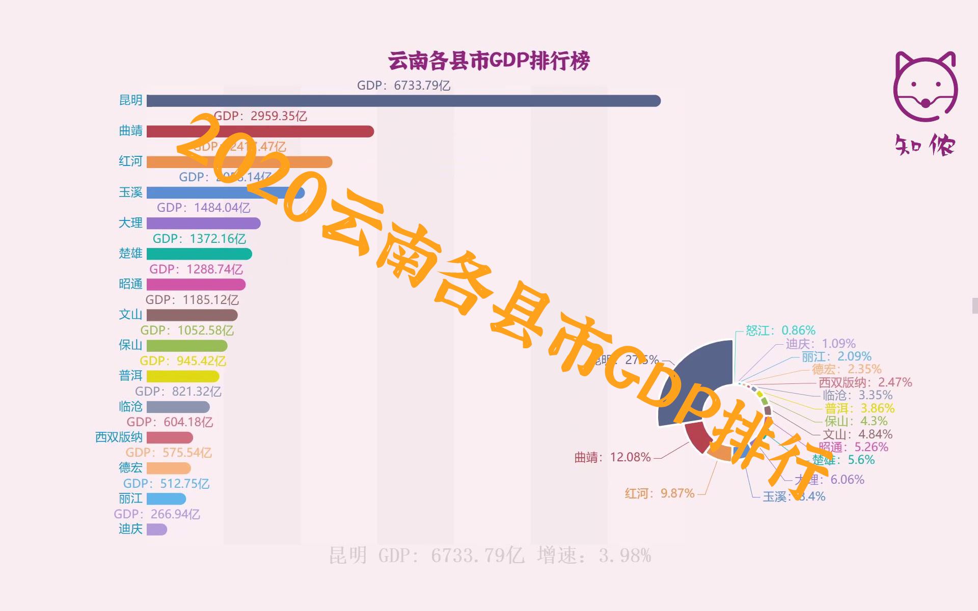 【数视】2020年云南各县市GDP排行榜 昆明独领风骚 曲靖增速达两位数哔哩哔哩bilibili