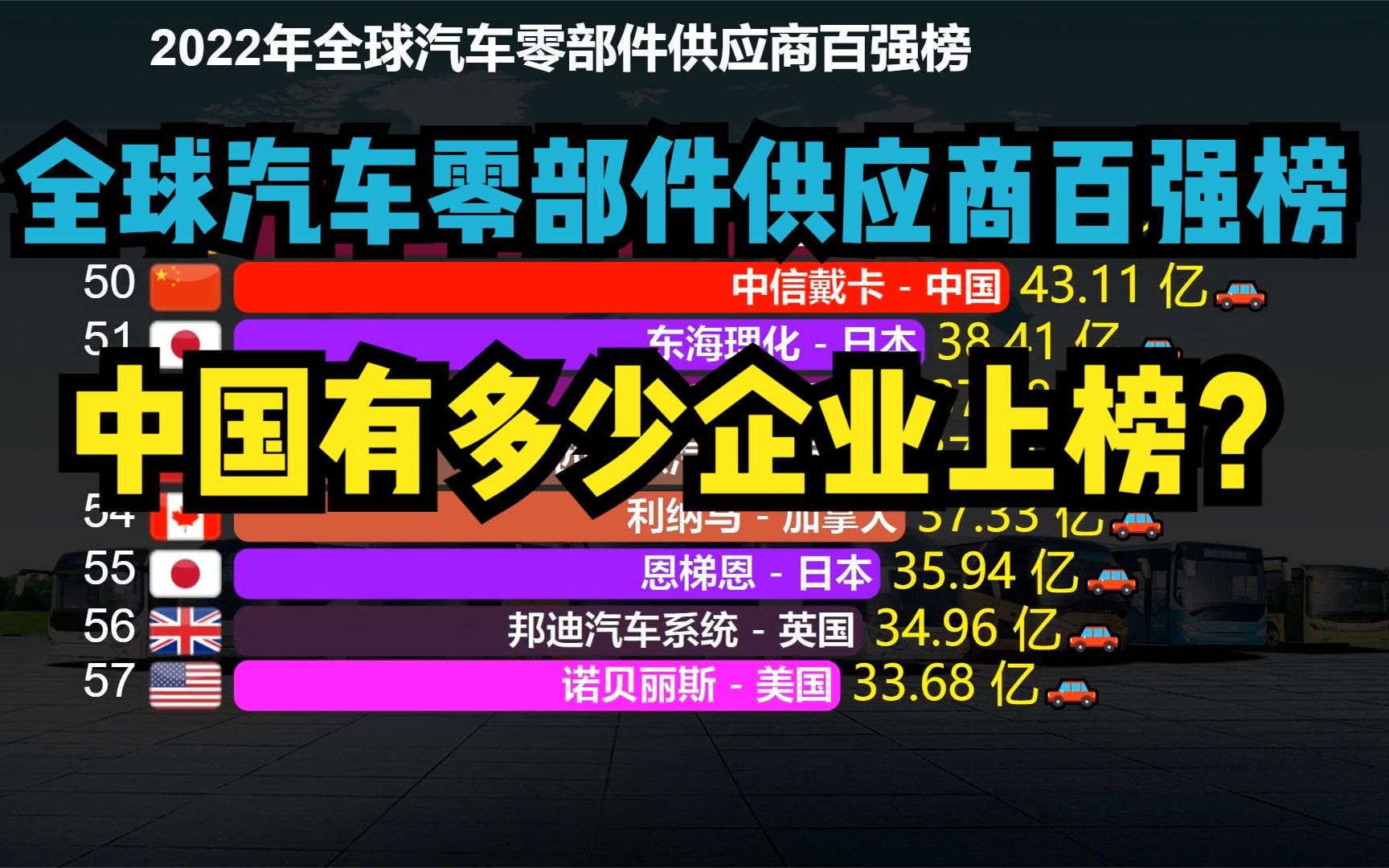 2022全球汽车零部件供应商百强榜,日本22家,美国21家,那中国呢?