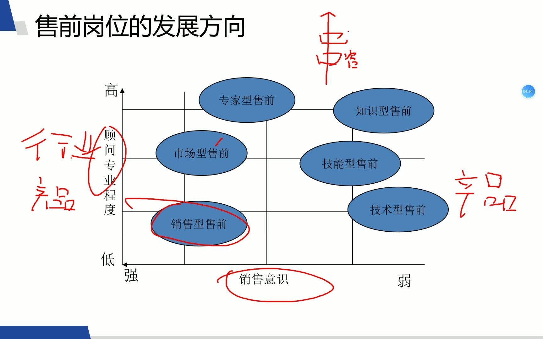 网络安全售前发展方向哔哩哔哩bilibili