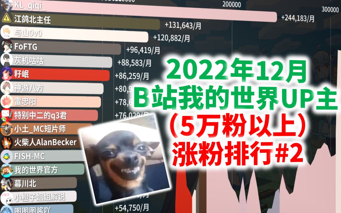 2022年12月B站我的世界UP主涨粉最快排行#MC2(5万粉以上)哔哩哔哩bilibili