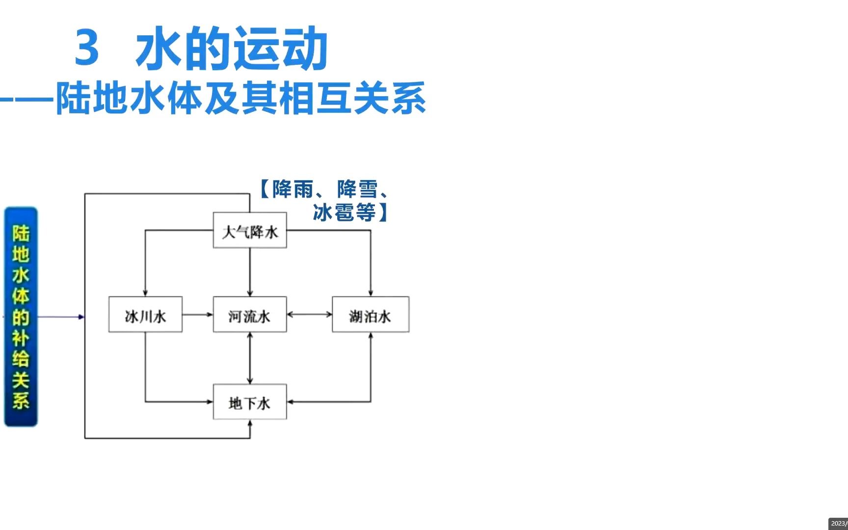 [图]2023届高三地理微课3.水的运动——陆地水体及其相互关系 杨帆