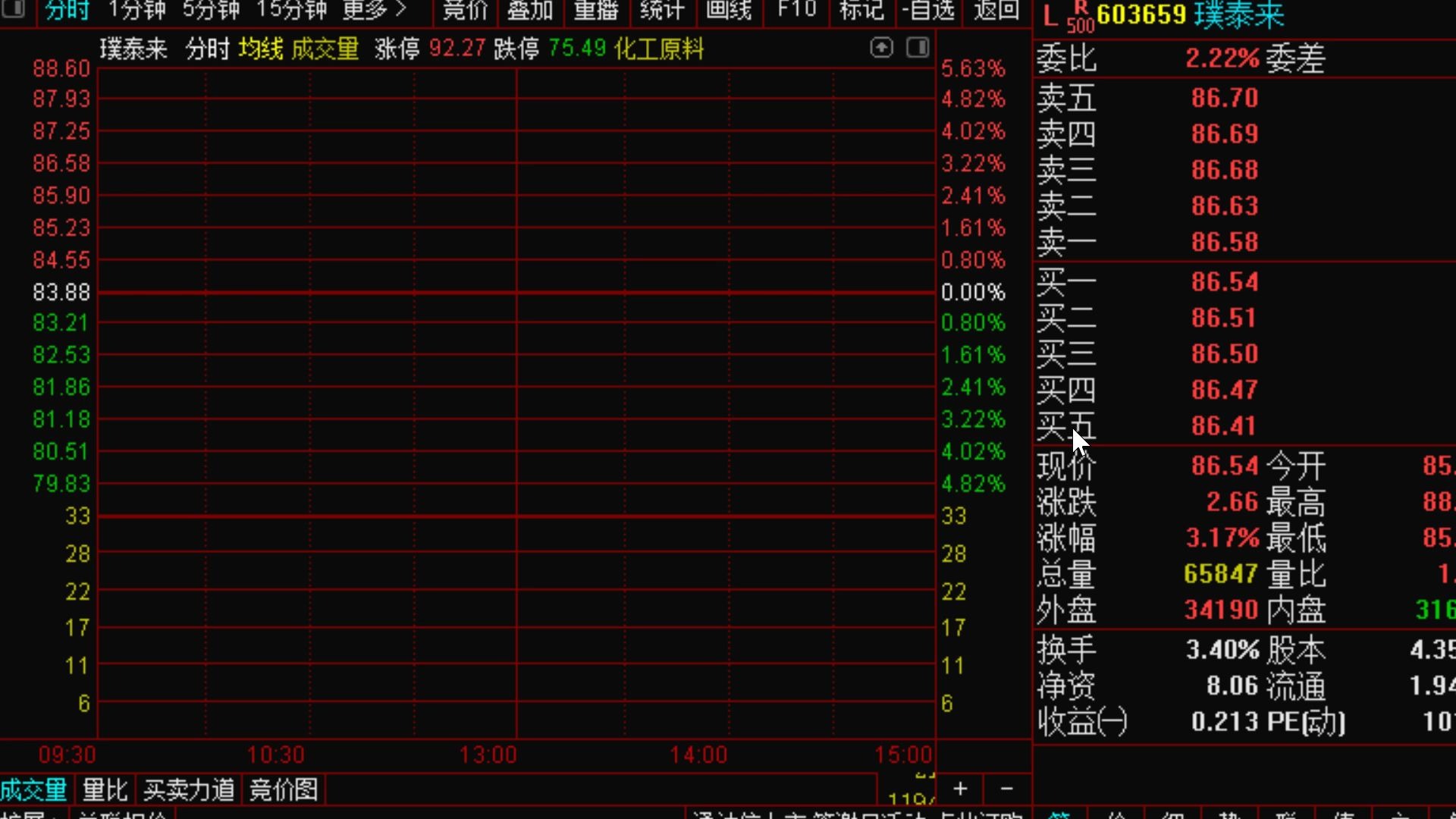 【狙击主力】5.27中线金股:1,继电器全球龙头宏发股份.2,国内电感龙头顺络电子,1季度净利润增长12%.3,人造石墨龙头璞泰来,分红1.5块,4,维...