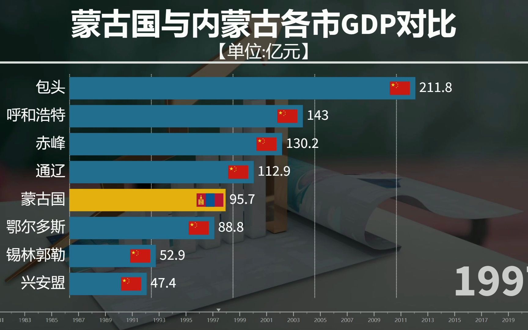 躺在矿上的蒙古国经济发展如何?能在内蒙排多少名哔哩哔哩bilibili