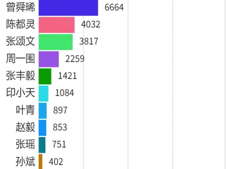 《孤舟》演员的近期网络人气热度排行数据曾舜晞、张颂文、陈都灵、王玉雯、张丰毅、周一围、印小天、叶青、赵毅、张瑶……哔哩哔哩bilibili