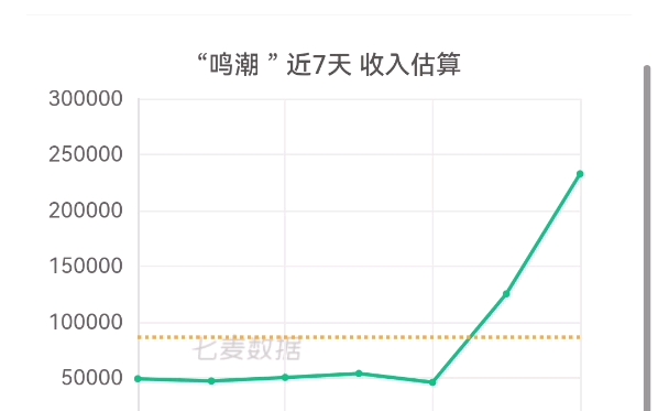 鸣潮2.0下半洛可可今汐部分流水收入预估出炉!iPhone国区约为23万美元!(数据仅供参考)手机游戏热门视频