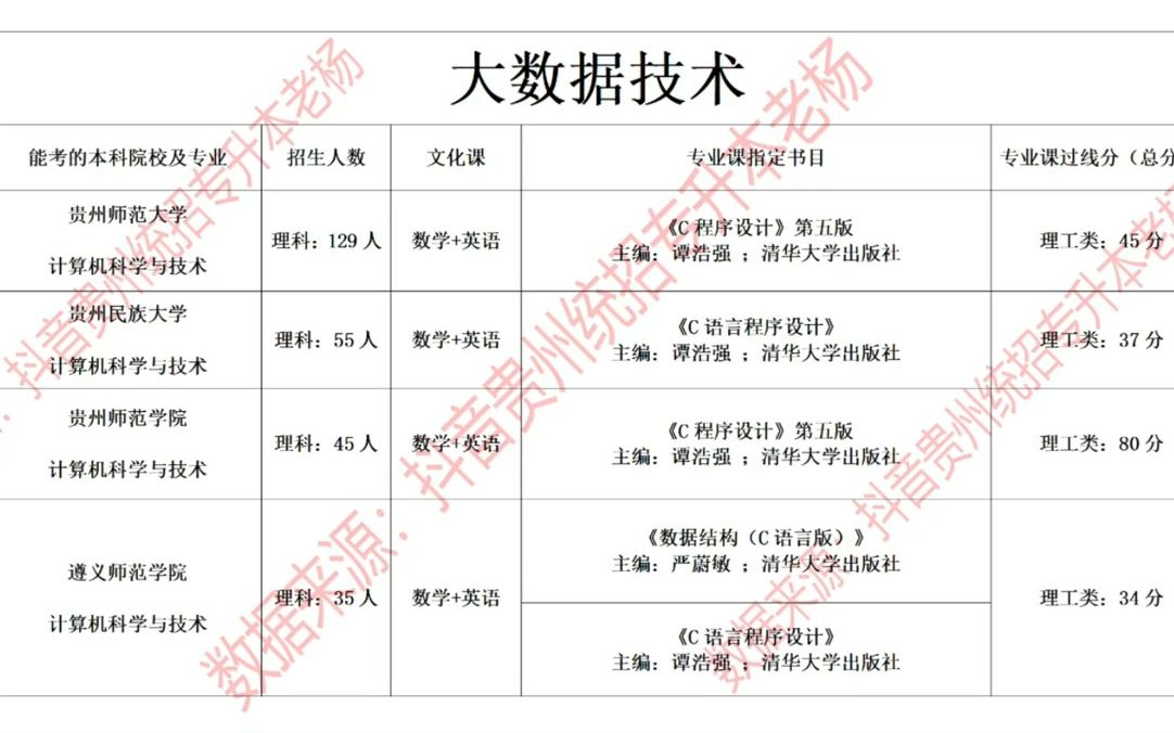 [图]【大专经验分享】大数据技术专升本全案