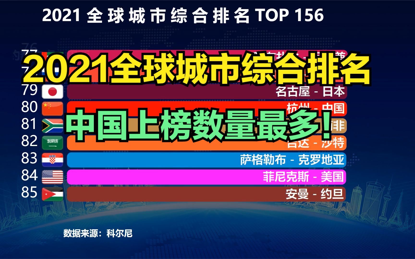 2021全球城市综合排名出炉!中国31个城市上榜,成都第86,武汉95哔哩哔哩bilibili