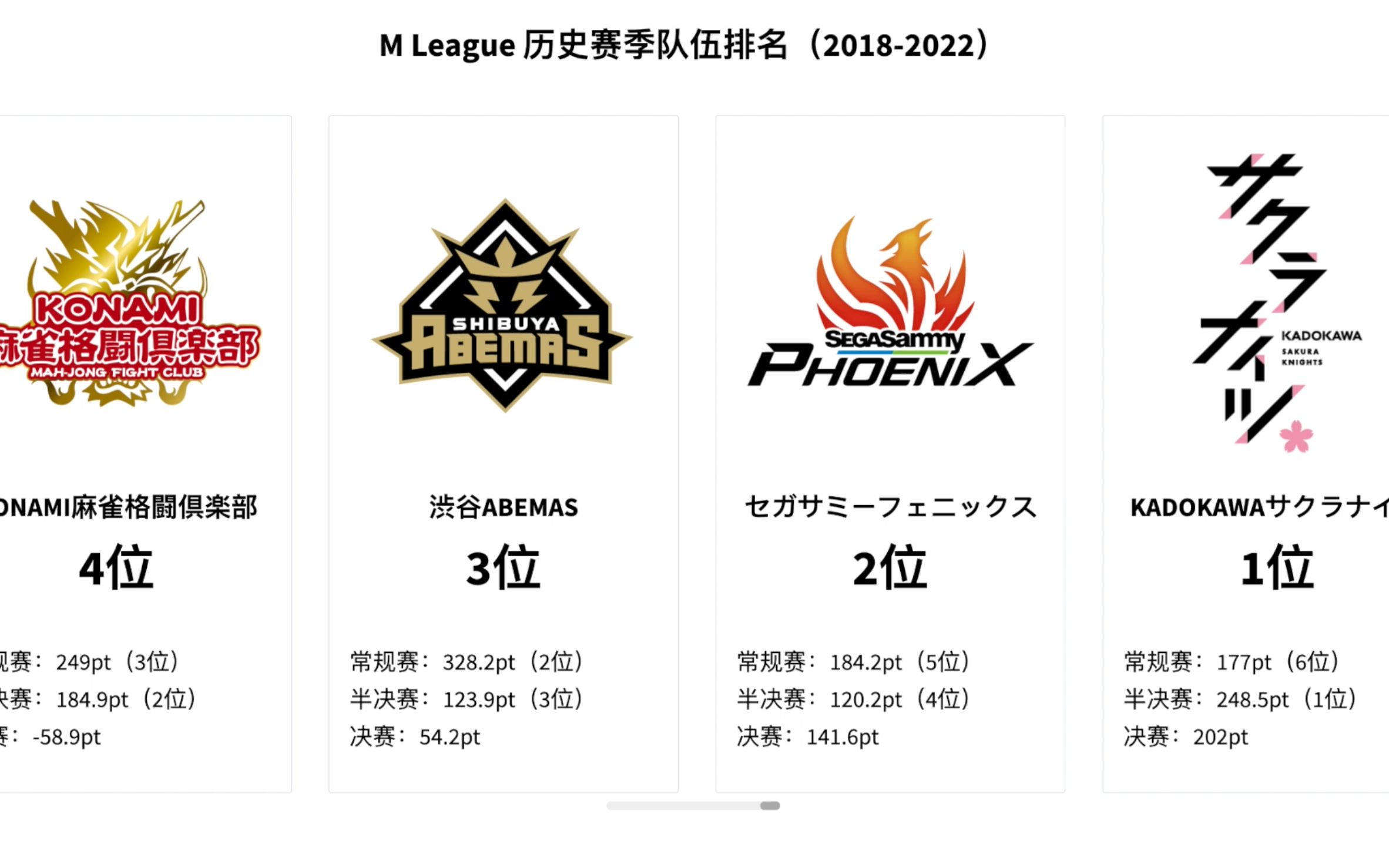 [图]【MLeague】历史赛季队伍排名（2018-2022）