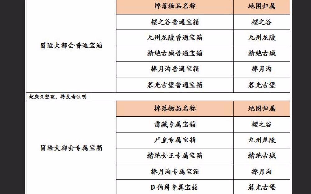 【游戏系列】逆战(钱战)整理的猎场宝箱永久道具,方便一键查看哔哩哔哩bilibili