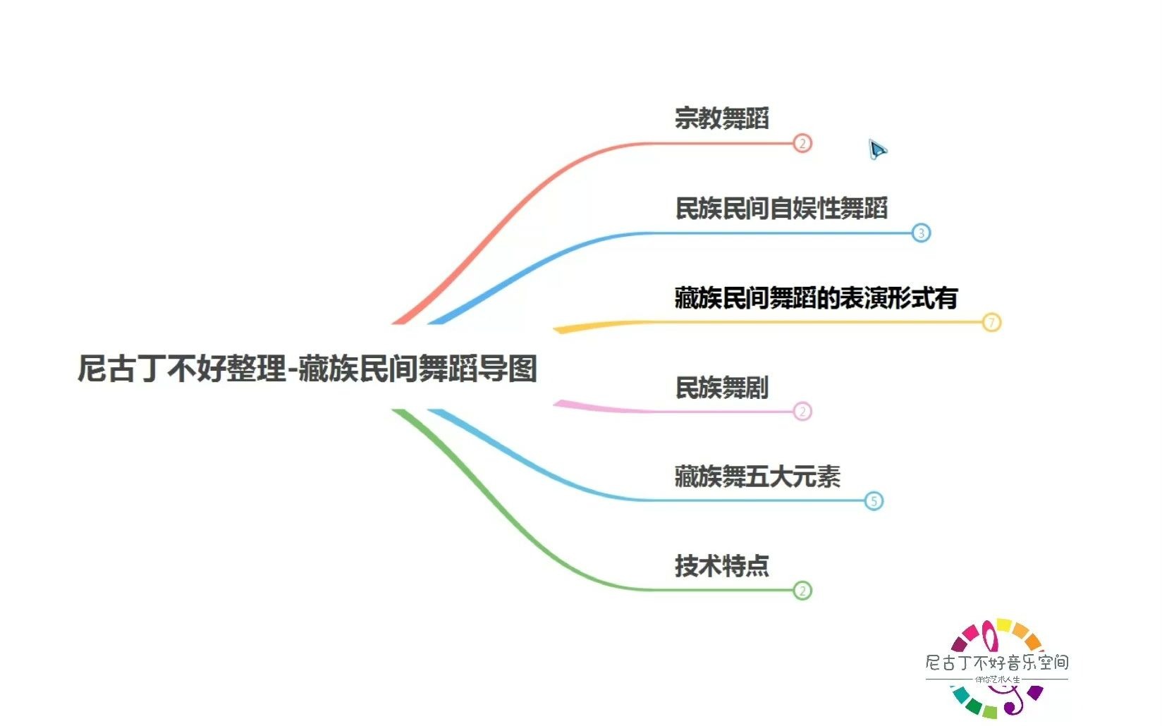 考试笔记藏族舞知识整理mindmaster思维导图整理