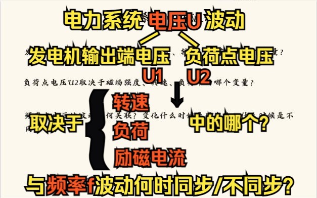 【电网】电压——电压由磁场强度/转速/负荷中的哪个决定?& 频率与电压波动有何关联?f、U变化什么时候同步/不同步?哔哩哔哩bilibili