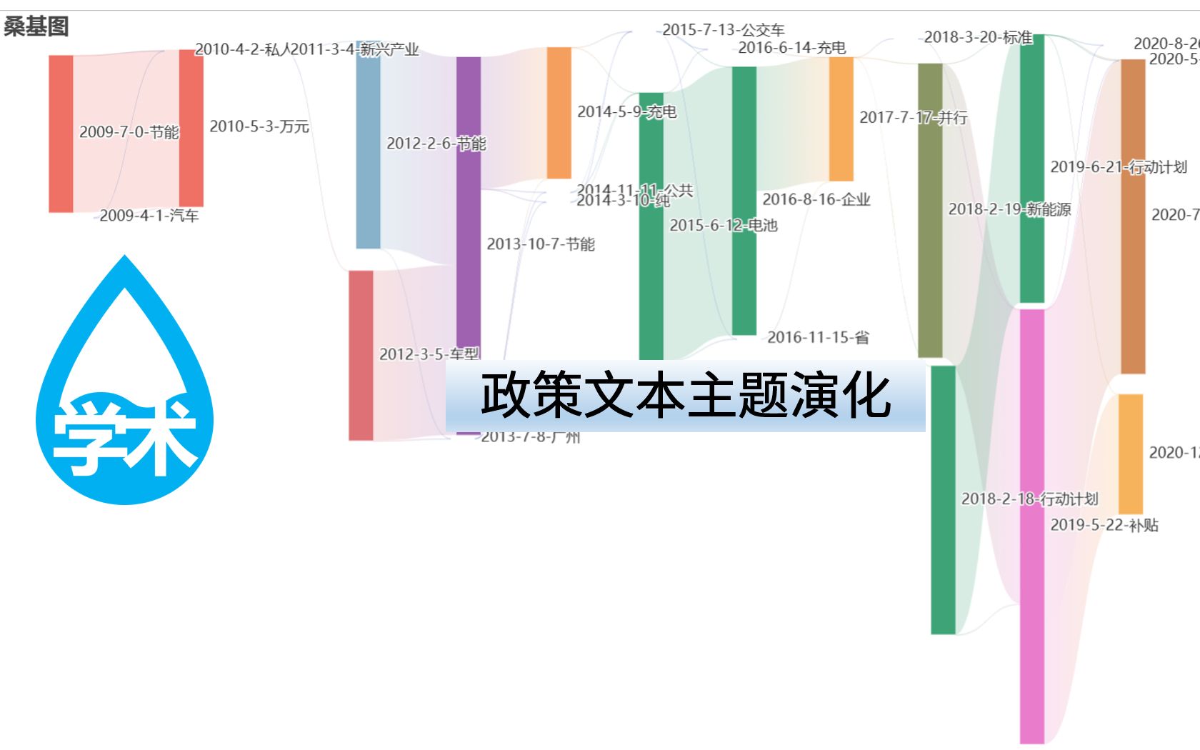 方法四政策文本主题演化路径DIKWCOOCCiteSpaceVosviewerGephiUcinet哔哩哔哩bilibili