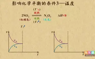 下载视频: 《13》影响化学平衡条件3―温度