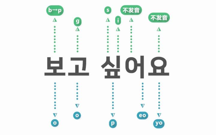 【韩语教学】“想你”用韩语怎么说?超详细发音讲解哔哩哔哩bilibili