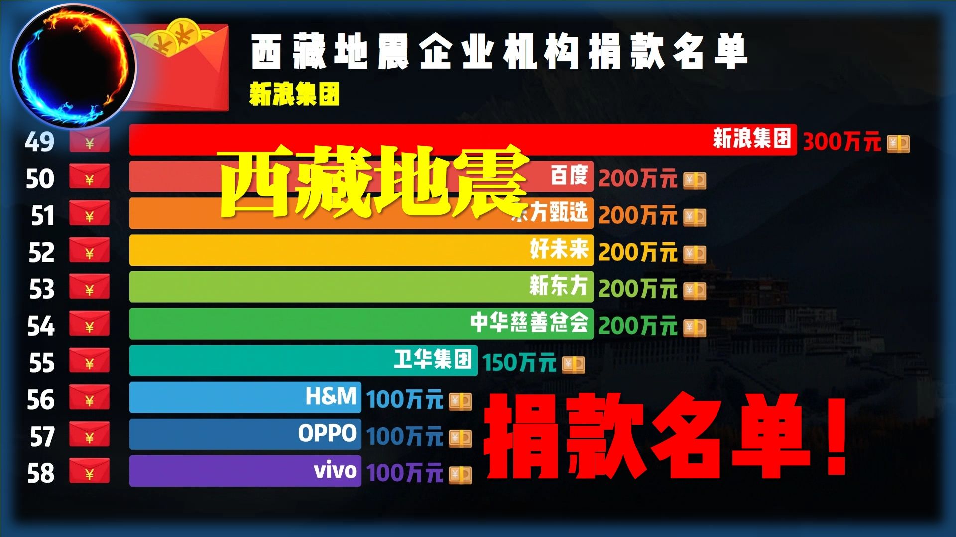 西藏地震,企业机构捐款名单,为每一份爱心点赞!哔哩哔哩bilibili