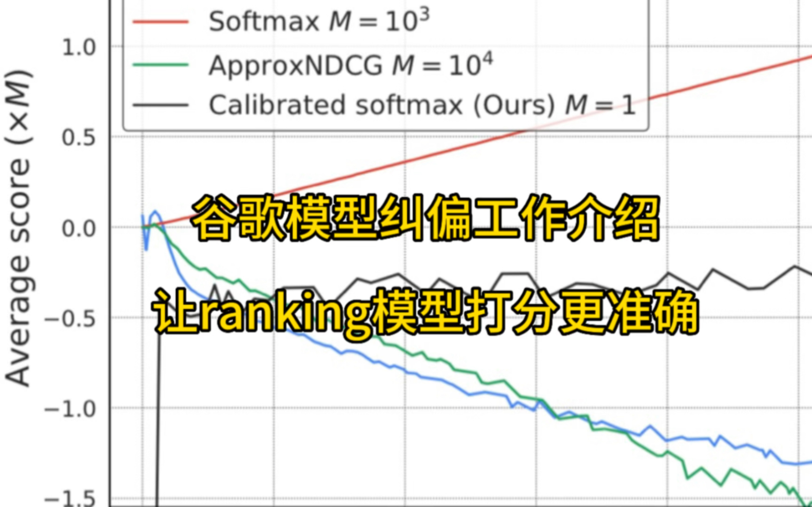 rank模型打分不准?试试谷歌提出的模型打分纠偏方法~#机器学习 #人工智能 #谷歌 #推荐系统哔哩哔哩bilibili