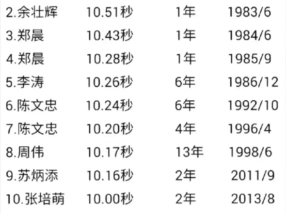 中国百米飞人对比,下一个打破9.83纪录的中国飞人要多久?#苏炳添#谢震业#张培萌哔哩哔哩bilibili