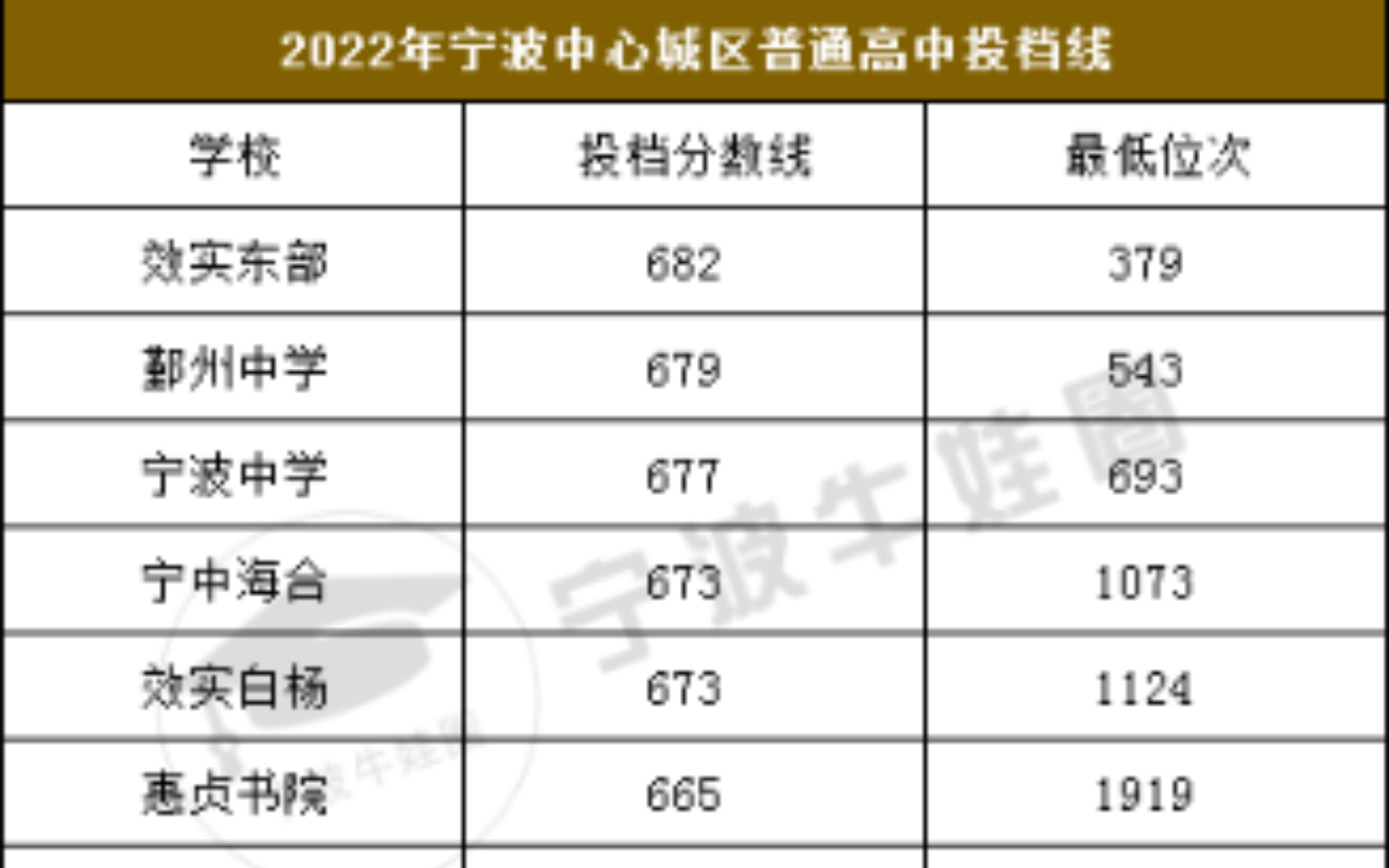 2022年浙江省宁波中考分数线预测与实际对比哔哩哔哩bilibili