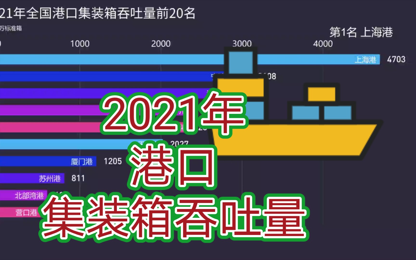 [图]集装箱吞吐量霸主-上海港，2021年全国港口集装箱吞吐量前20名