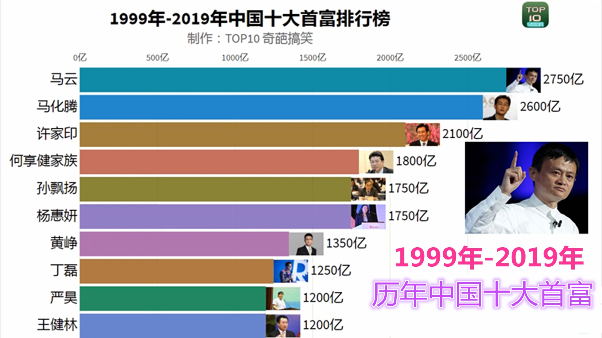 1999年2019年中国十大首富排行榜!看看历年首富大佬都是谁!哔哩哔哩bilibili