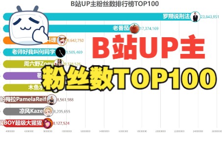 【B站UP主排行榜】下一个千万粉UP主会是谁?粉丝数TOP100(2022.07.06)哔哩哔哩bilibili