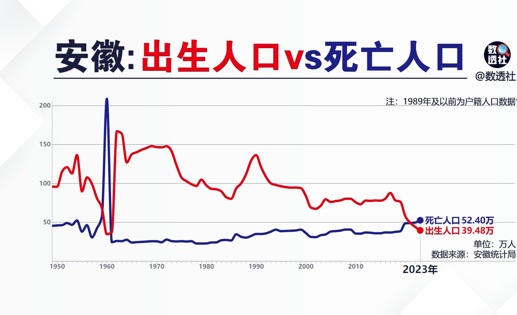 安徽出生人口和死亡人口