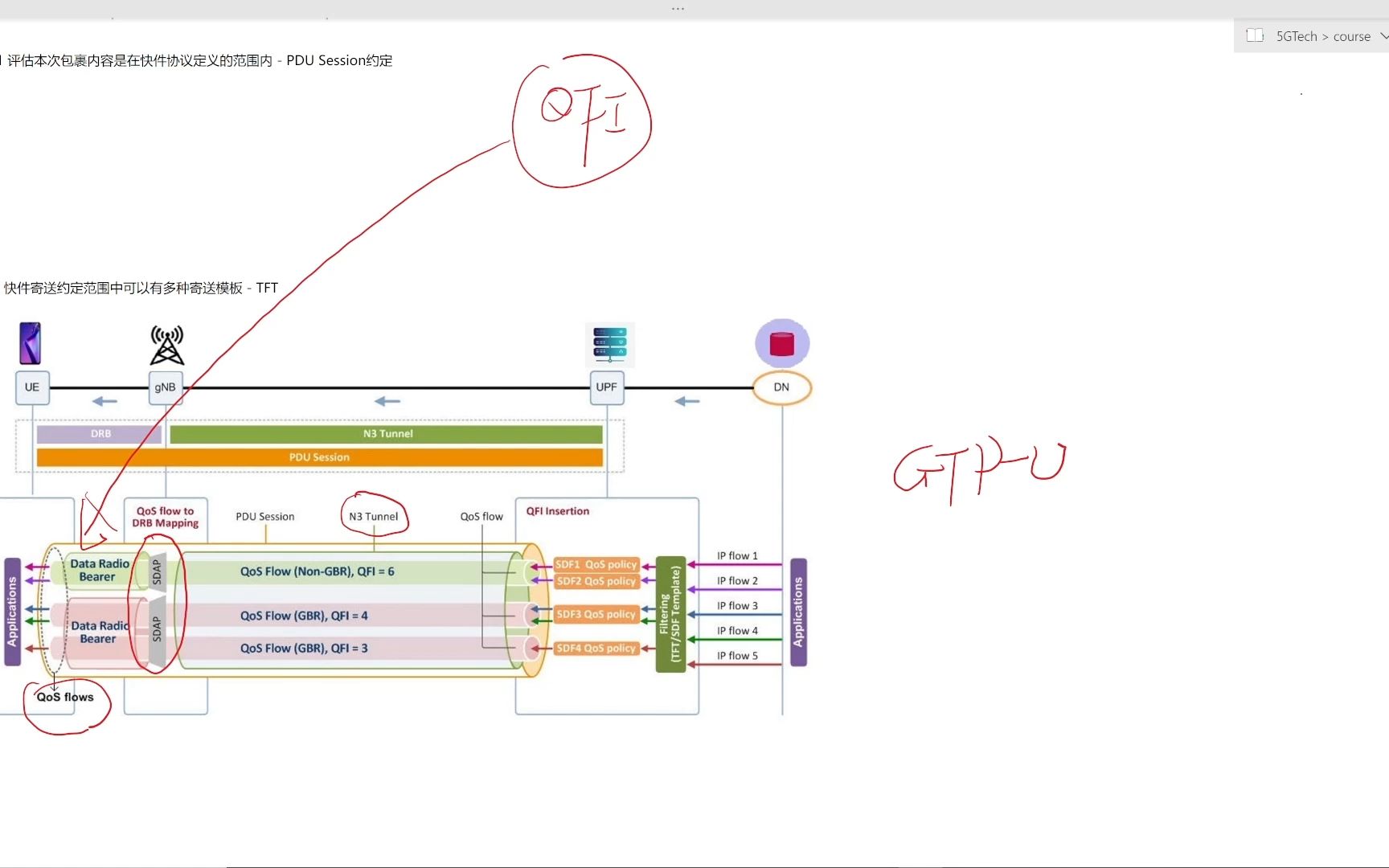 第9章业务通道part2,5G网络中的QoS的继承和传递,PDU Session与QoS Flow、SDF以及QoS、QFI等概念的关系哔哩哔哩bilibili