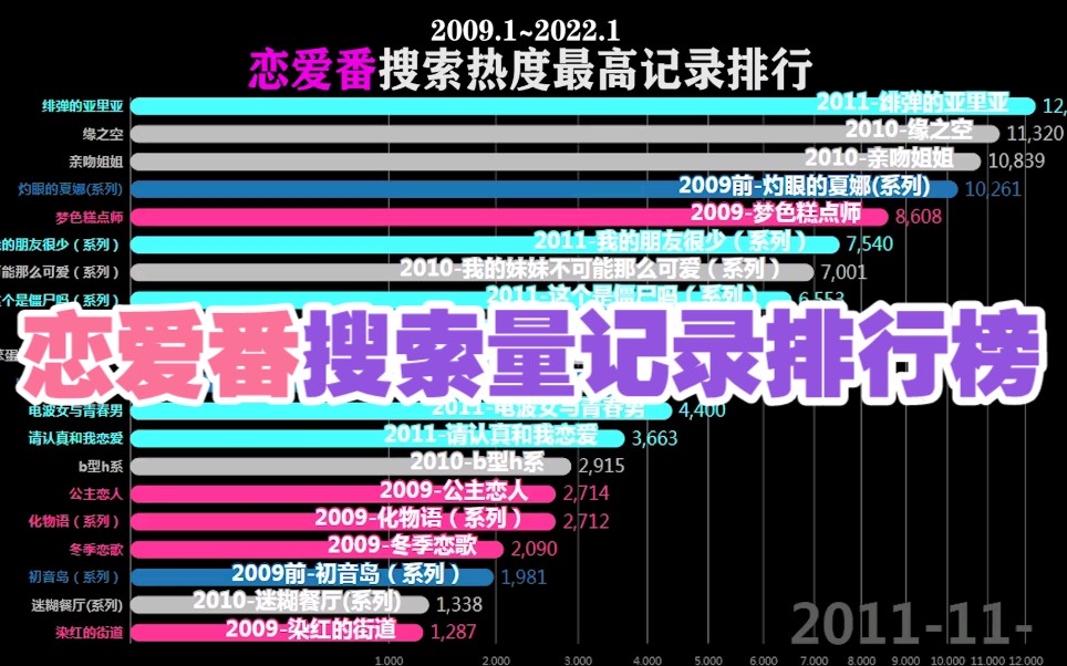 【排行】日本恋爱番搜索热度最高排行榜哔哩哔哩bilibili