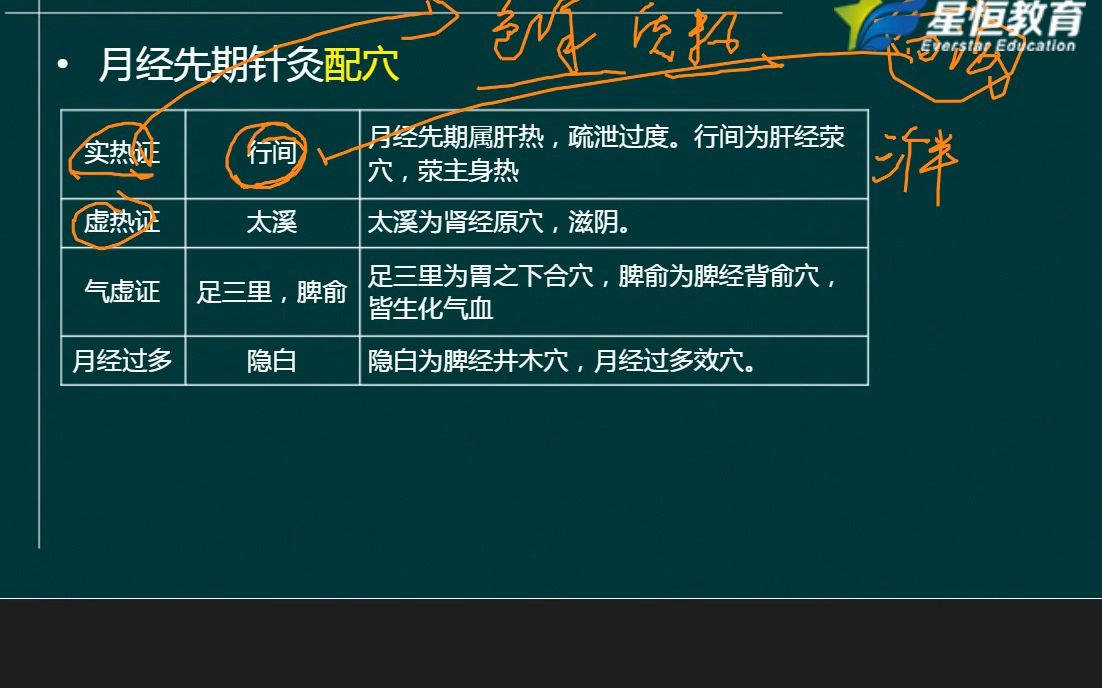 [图][针灸学] 妇儿科病证的针灸治疗+月经不调+痛经+崩漏+绝经前后诸证+带下病