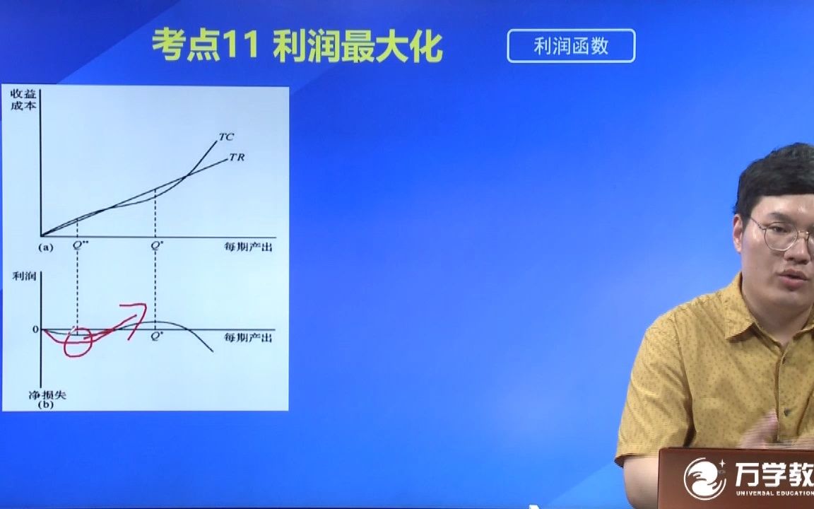 考点211:利润最大化哔哩哔哩bilibili