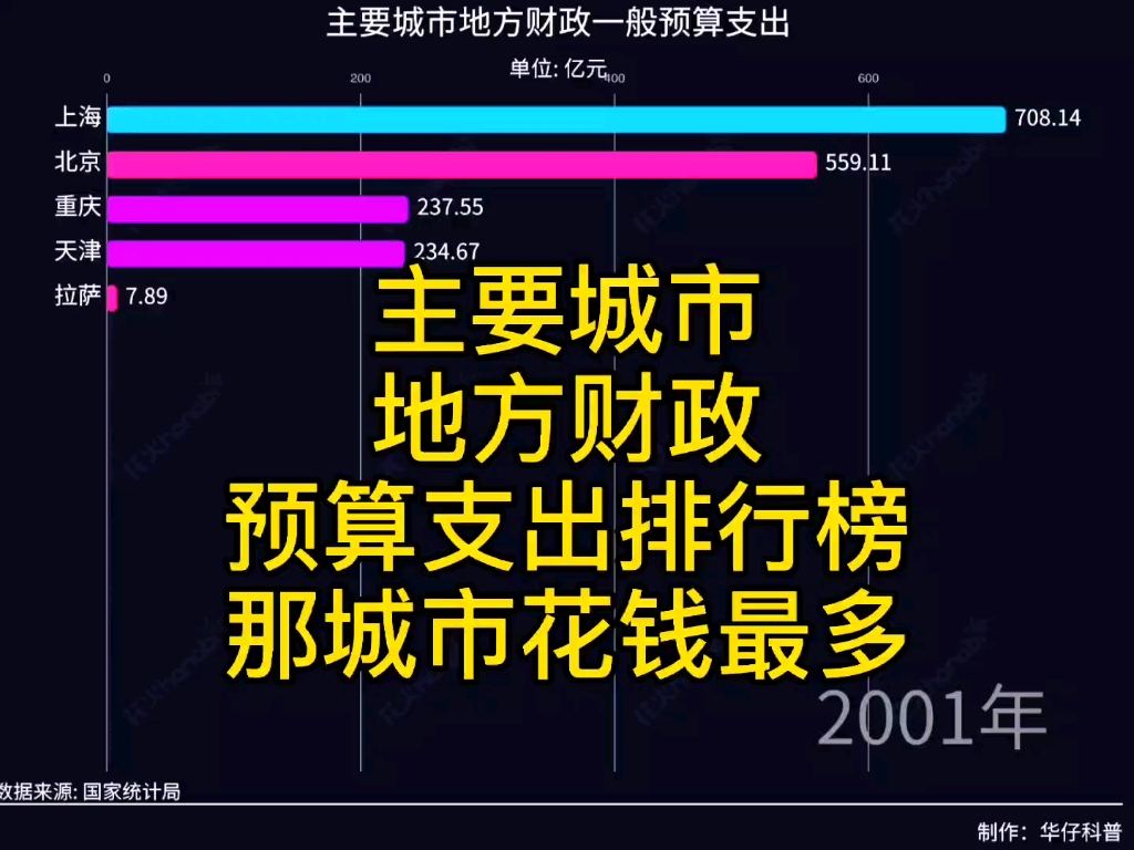 主要城市地方财政支出排行榜,花钱最多的城市不是深圳?哔哩哔哩bilibili