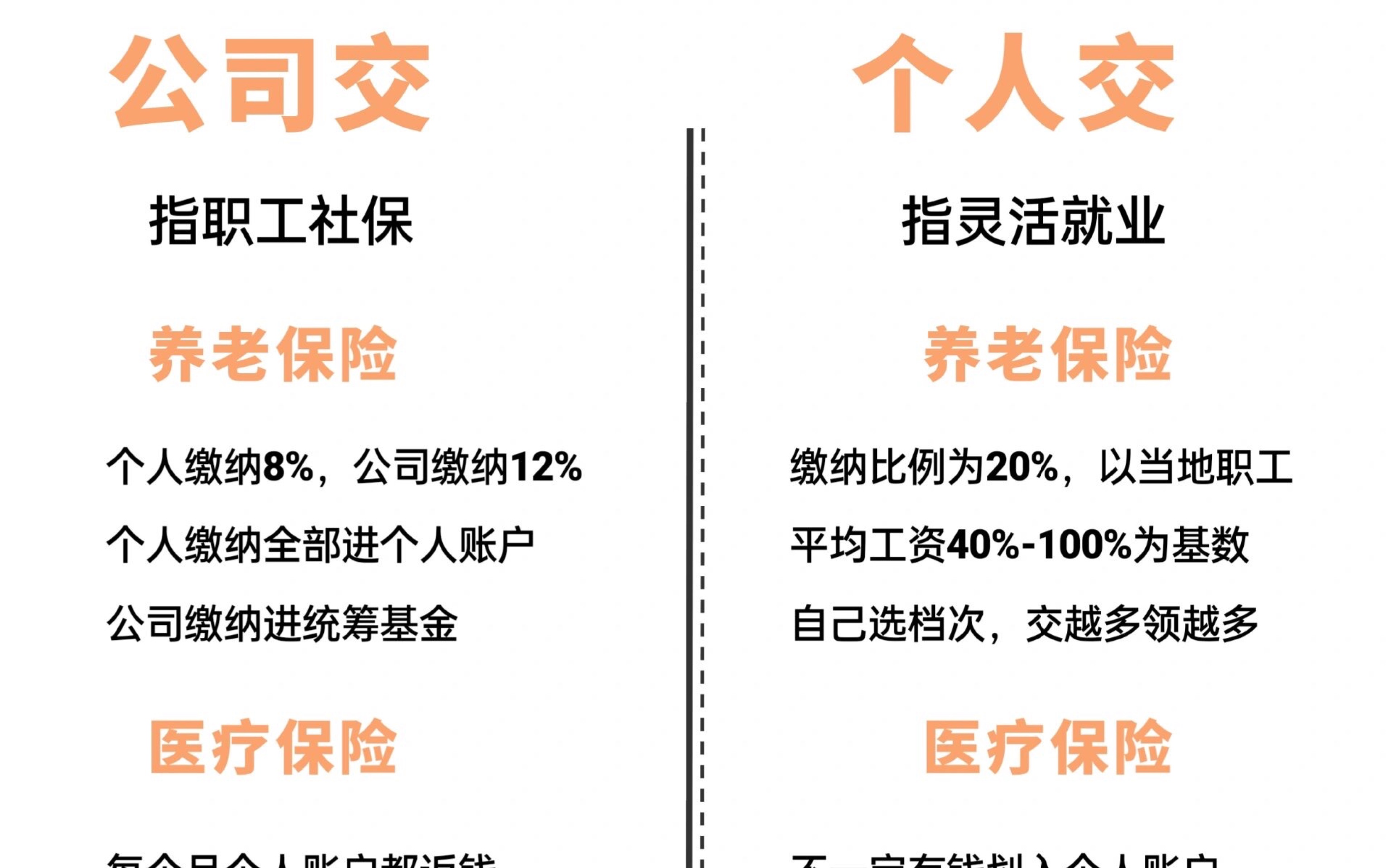 一图秒懂❤️公司交社保和个人交的区别‼️|||企业交社保和个人交社保缴费有何差异? 居民社保和职工社保有什么区别? 什么方式缴纳更划算?哔哩哔哩...